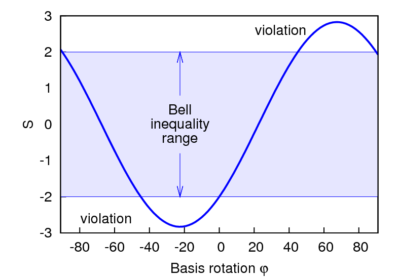 bell theory