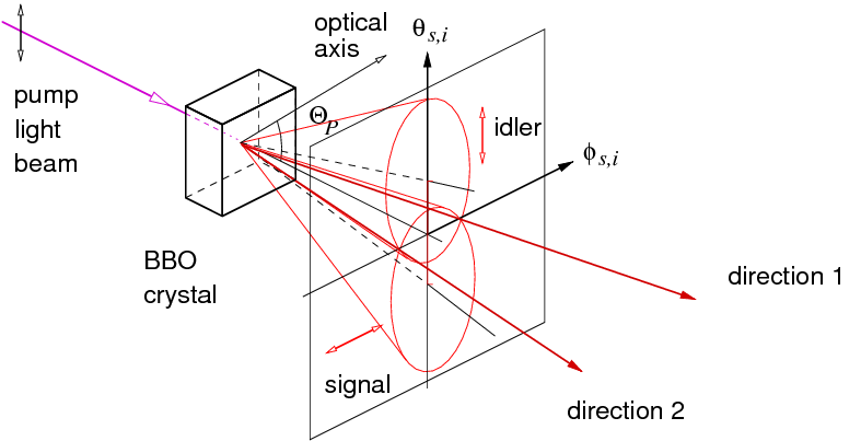 type-II down conversion scheme