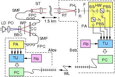 key distribution setup schematic