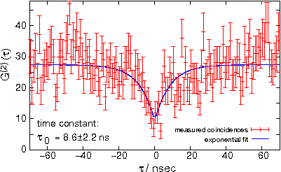 Photon antibunching signature