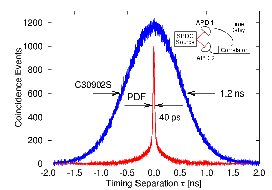 Timing resolution	of two APDs