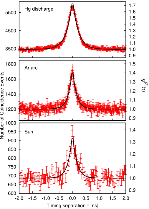 Intensity correlation for different light sources