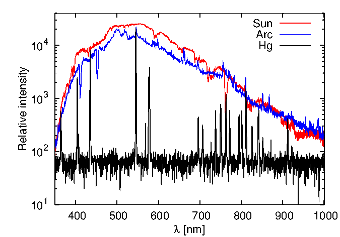 Spectra of different light sources