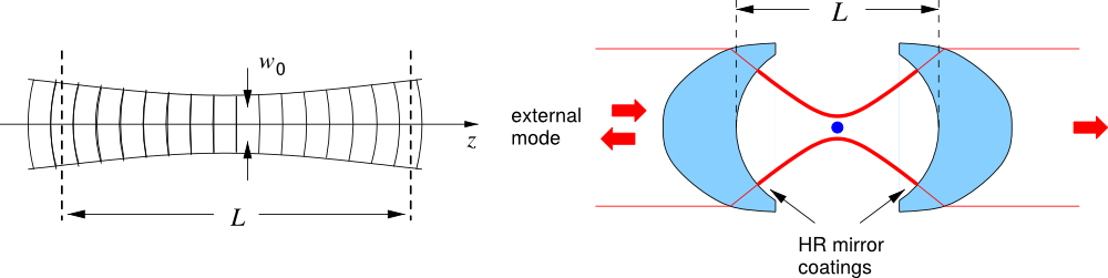 strong_focusing_cavity