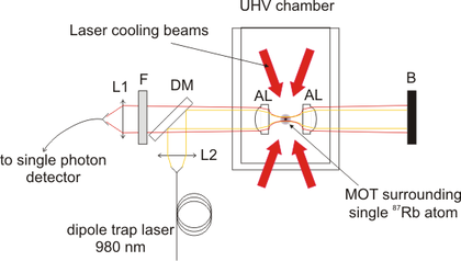 Single atom Trap Setup