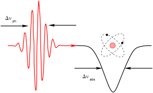 Four-Wave Mixing in Atomic Vapour